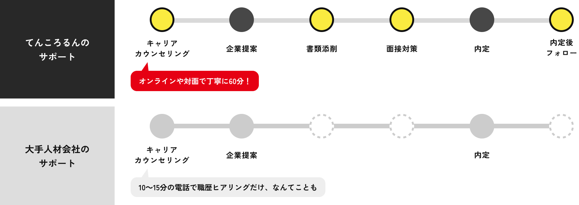 イメージ：てんころるんのサポート